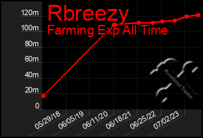 Total Graph of Rbreezy