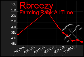 Total Graph of Rbreezy