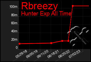 Total Graph of Rbreezy