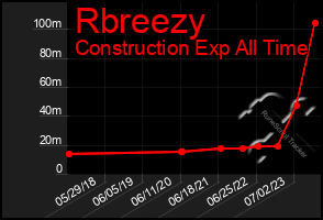 Total Graph of Rbreezy