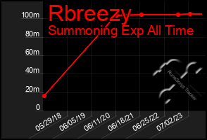 Total Graph of Rbreezy