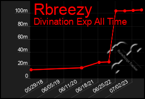 Total Graph of Rbreezy