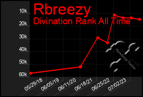 Total Graph of Rbreezy