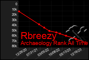 Total Graph of Rbreezy