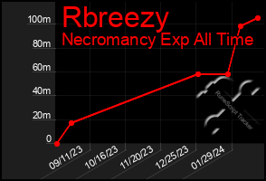 Total Graph of Rbreezy