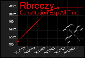 Total Graph of Rbreezy