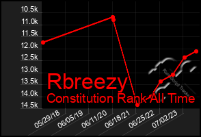 Total Graph of Rbreezy