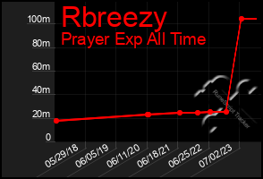 Total Graph of Rbreezy