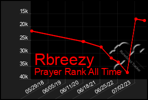 Total Graph of Rbreezy