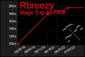 Total Graph of Rbreezy