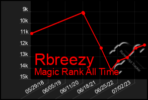 Total Graph of Rbreezy