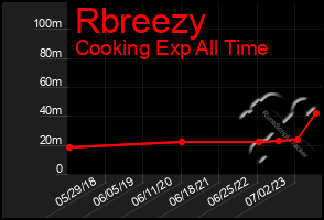 Total Graph of Rbreezy