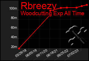 Total Graph of Rbreezy