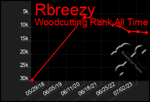 Total Graph of Rbreezy