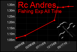 Total Graph of Rc Andres