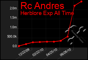 Total Graph of Rc Andres