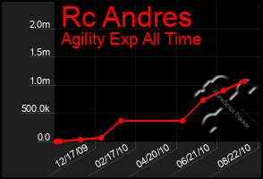 Total Graph of Rc Andres