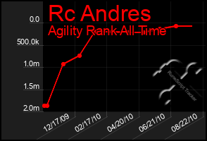 Total Graph of Rc Andres