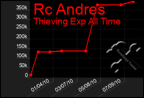 Total Graph of Rc Andres