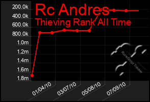 Total Graph of Rc Andres