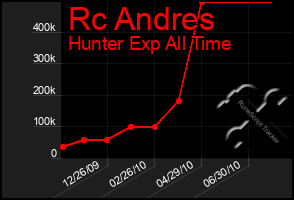 Total Graph of Rc Andres