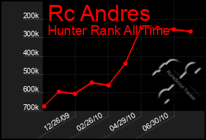 Total Graph of Rc Andres