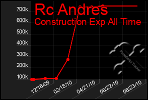 Total Graph of Rc Andres