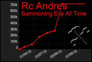 Total Graph of Rc Andres