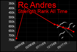 Total Graph of Rc Andres