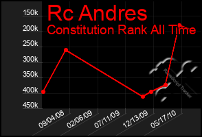 Total Graph of Rc Andres