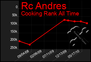 Total Graph of Rc Andres