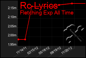 Total Graph of Rc Lyrics