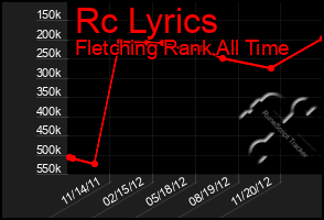 Total Graph of Rc Lyrics