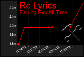 Total Graph of Rc Lyrics