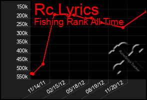 Total Graph of Rc Lyrics