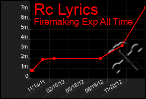 Total Graph of Rc Lyrics