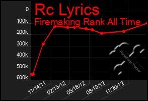 Total Graph of Rc Lyrics