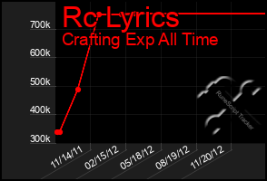 Total Graph of Rc Lyrics