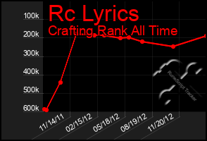 Total Graph of Rc Lyrics