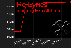 Total Graph of Rc Lyrics