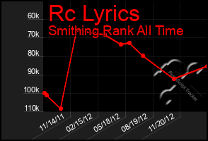 Total Graph of Rc Lyrics