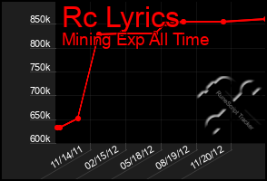 Total Graph of Rc Lyrics