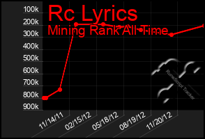 Total Graph of Rc Lyrics