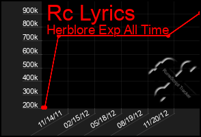 Total Graph of Rc Lyrics