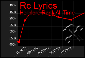 Total Graph of Rc Lyrics