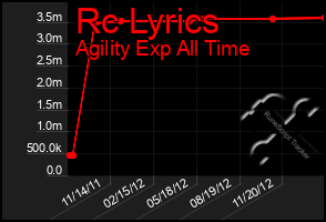 Total Graph of Rc Lyrics