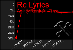 Total Graph of Rc Lyrics