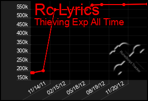 Total Graph of Rc Lyrics