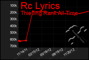 Total Graph of Rc Lyrics