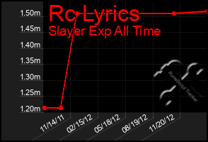 Total Graph of Rc Lyrics